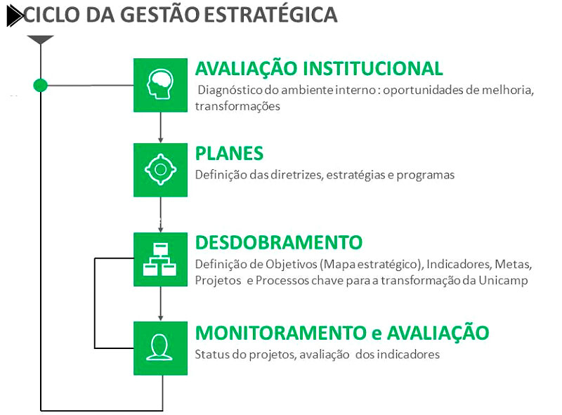 Infográfico que representa o ciclo da gestão estratégica da Unicamp
